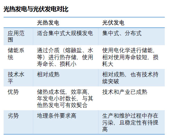 光热发电与光伏发电的不同